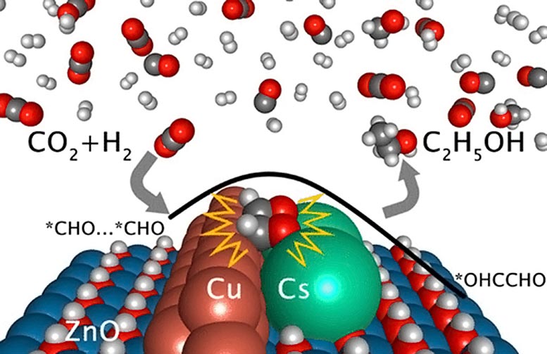 Catalyst Advances Carbon Dioxide To Ethanol Conversion
