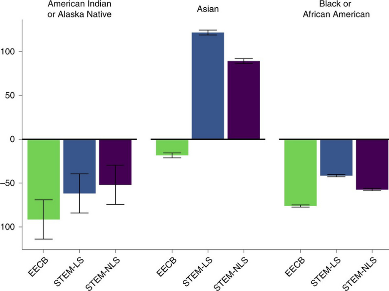 Fostering Anti-racism in Ecology, Development and also Preservation Biology