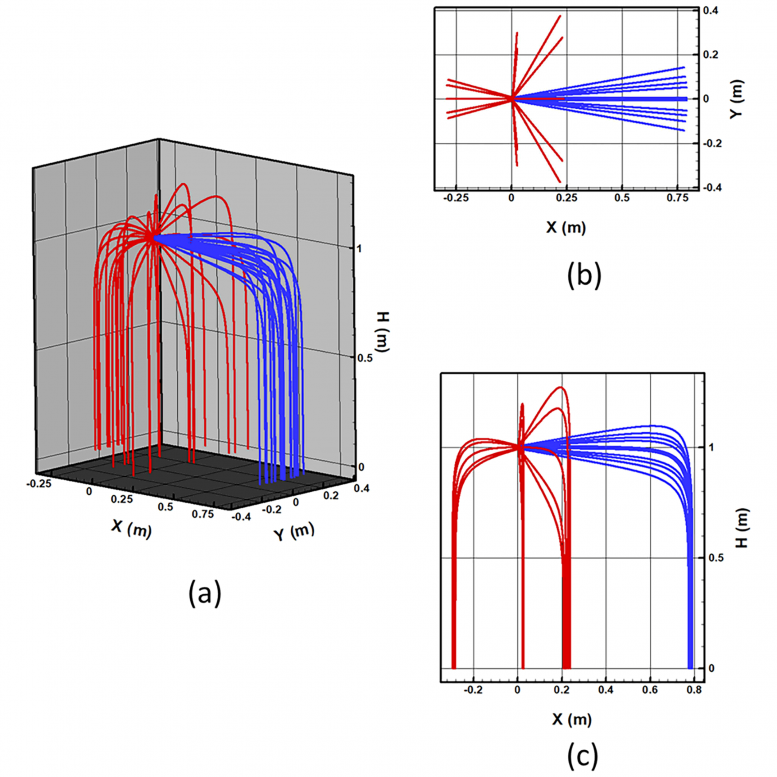 Trajectories Of Droplets At Three Different Inclination Angles 777x777 1