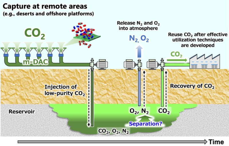 Eco-Friendly and Economical: Underground Storage Space of Carbon Captured Directly From Air