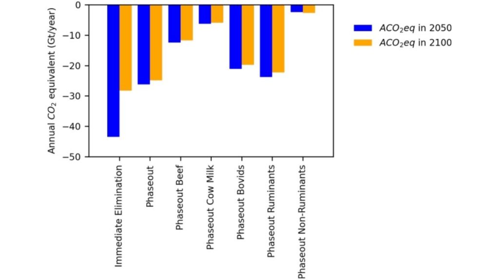 Bars show a sustained decrease in yearly carbon dioxide emissions needed to equal cumulative decrease in radiative forcing, a measure of the instantaneous warming potential of the atmosphere, of the given scenario in 2050 (blue) and 2100 (orange)