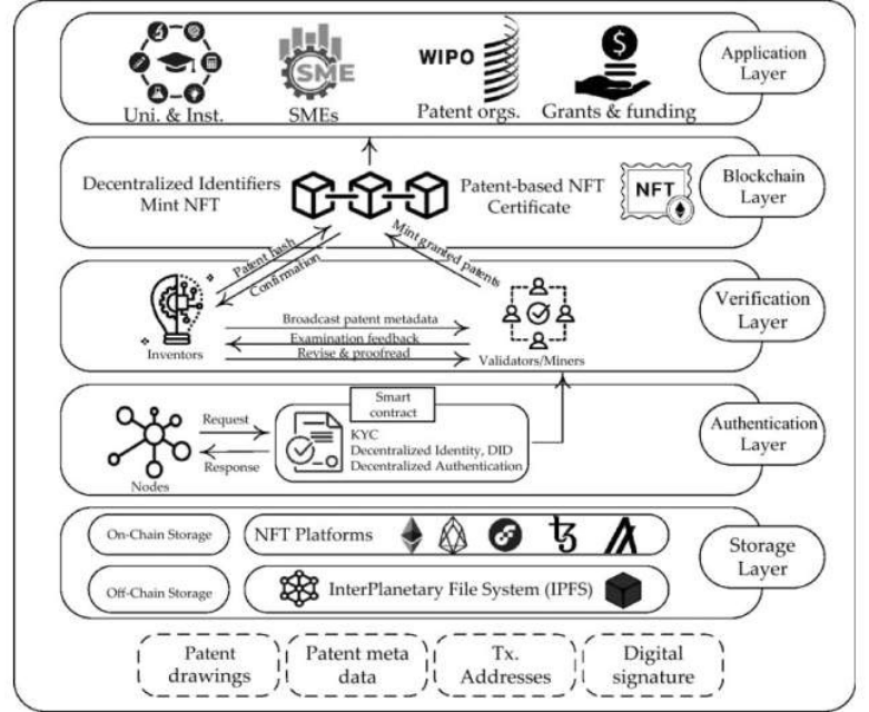 The proposed architecture for presenting an nft-based patent