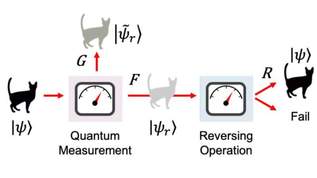  Quantum Measurements