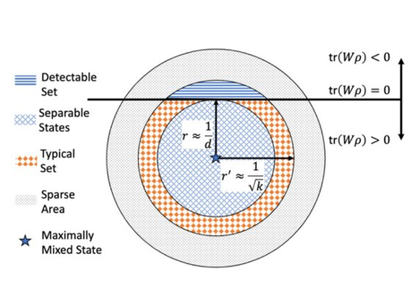 Research Uncovers Existing Limitations in The Detection of Entanglement