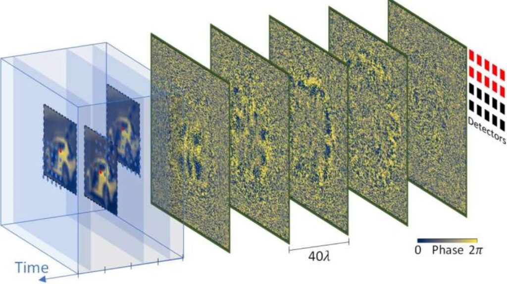 Random or controlled object shifts in a time-lapse scheme improve image classification through diffractive optical networks. Credit: Ozcan Lab @ UCLA
