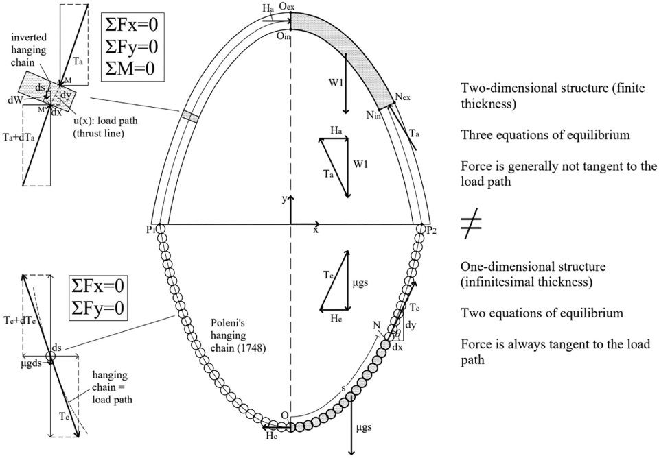 Researcher upends basic construction rule