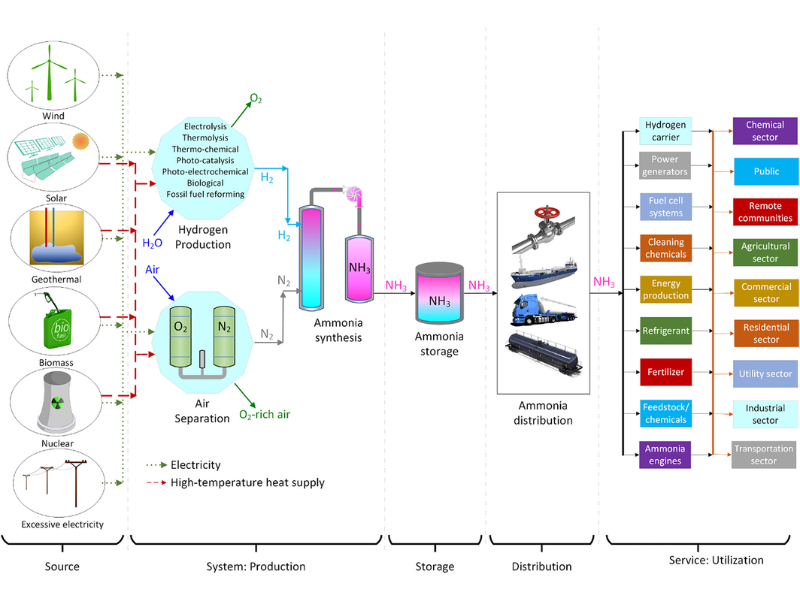 Discovering Ammonia’s Potential as a Fuel