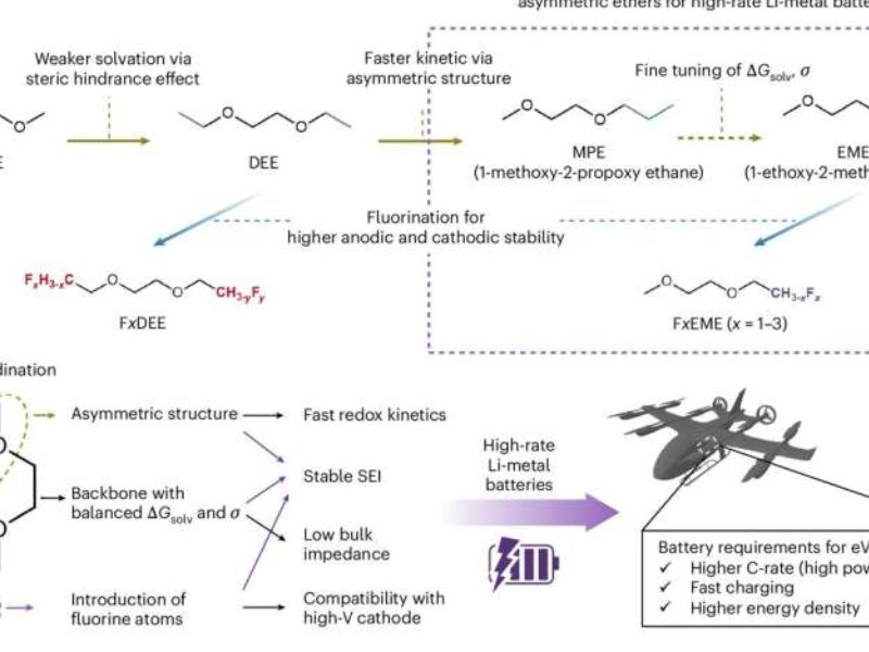 Asymmetric ether solvents enhance Li-metal battery charging and stability.